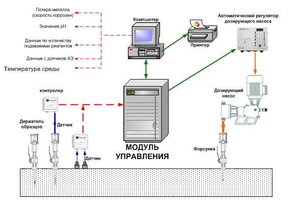 Структурная схема системы комплексного коррозионного мониторинга