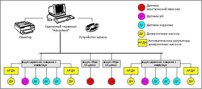 Функциональная схема системы комплексного коррозионного мониторинга