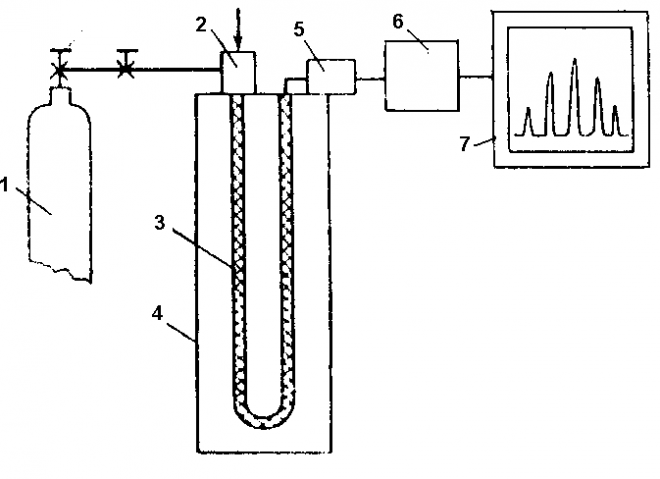 Схема газовой хроматографии