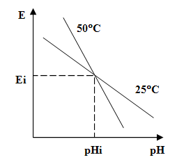 Зависимость электродной функции от температуры раствора