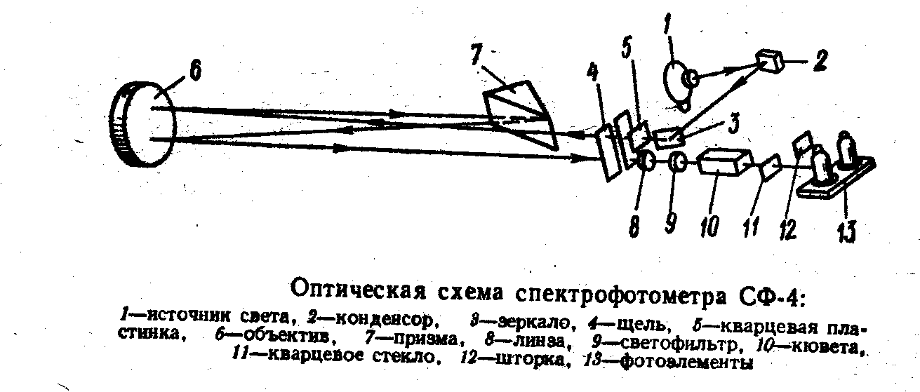 Блок схема спектрофотометра