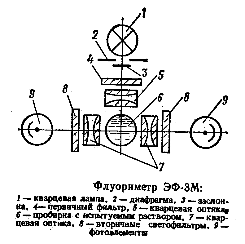 Блок схема флуориметра